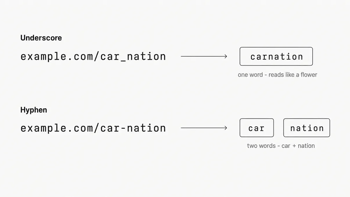 URL tokenization: car_nation reads as the single word carnation, car-nation reads as car and nation