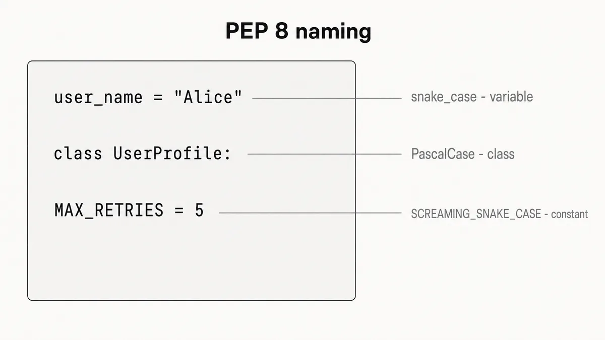 PEP 8 naming: user_name as snake_case, UserProfile as PascalCase, MAX_RETRIES as SCREAMING_SNAKE_CASE