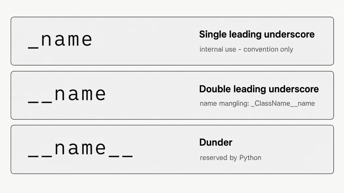 Python underscore naming: _name for internal use, __name for name mangling, name reserved by Python