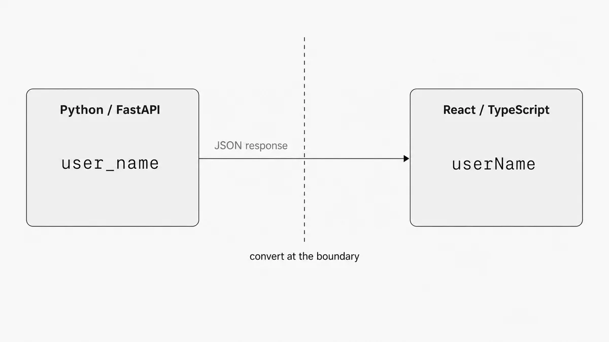 A snake_case JSON key user_name converting to camelCase userName as it crosses from backend to frontend