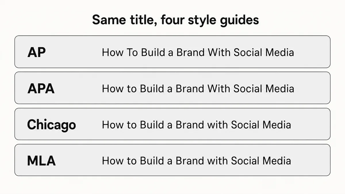 The title How to Build a Brand with Social Media capitalized four ways under AP, APA, Chicago, and MLA